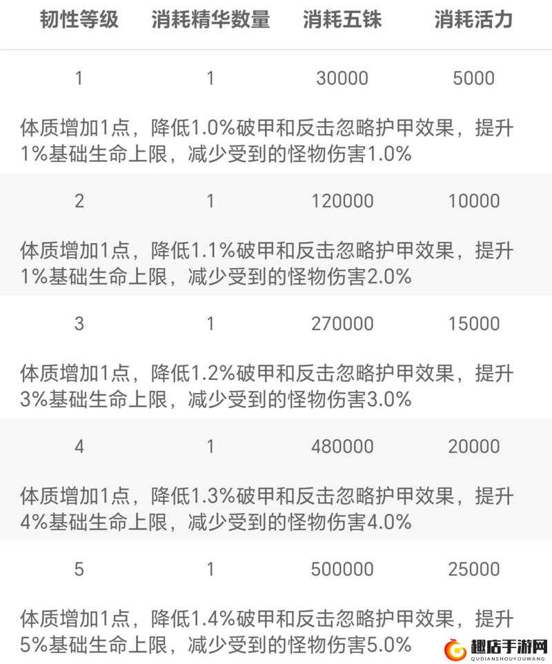 减伤装备真的有用么？减伤护腕使用技巧在资源管理中的重要性